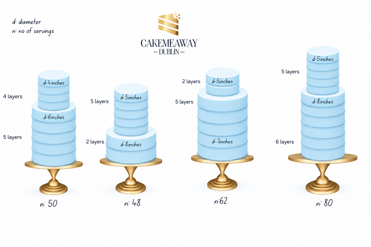 A product infographic for CakeMeaway 1926n, showing four different tiered cake designs in light blue and gold, labeled with layer counts (4, 5, 6, 7, 8, 9, 10 layers) and serving sizes (50, 48, 62, 80).
